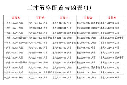 名字三才配置|三才五格配置吉凶表